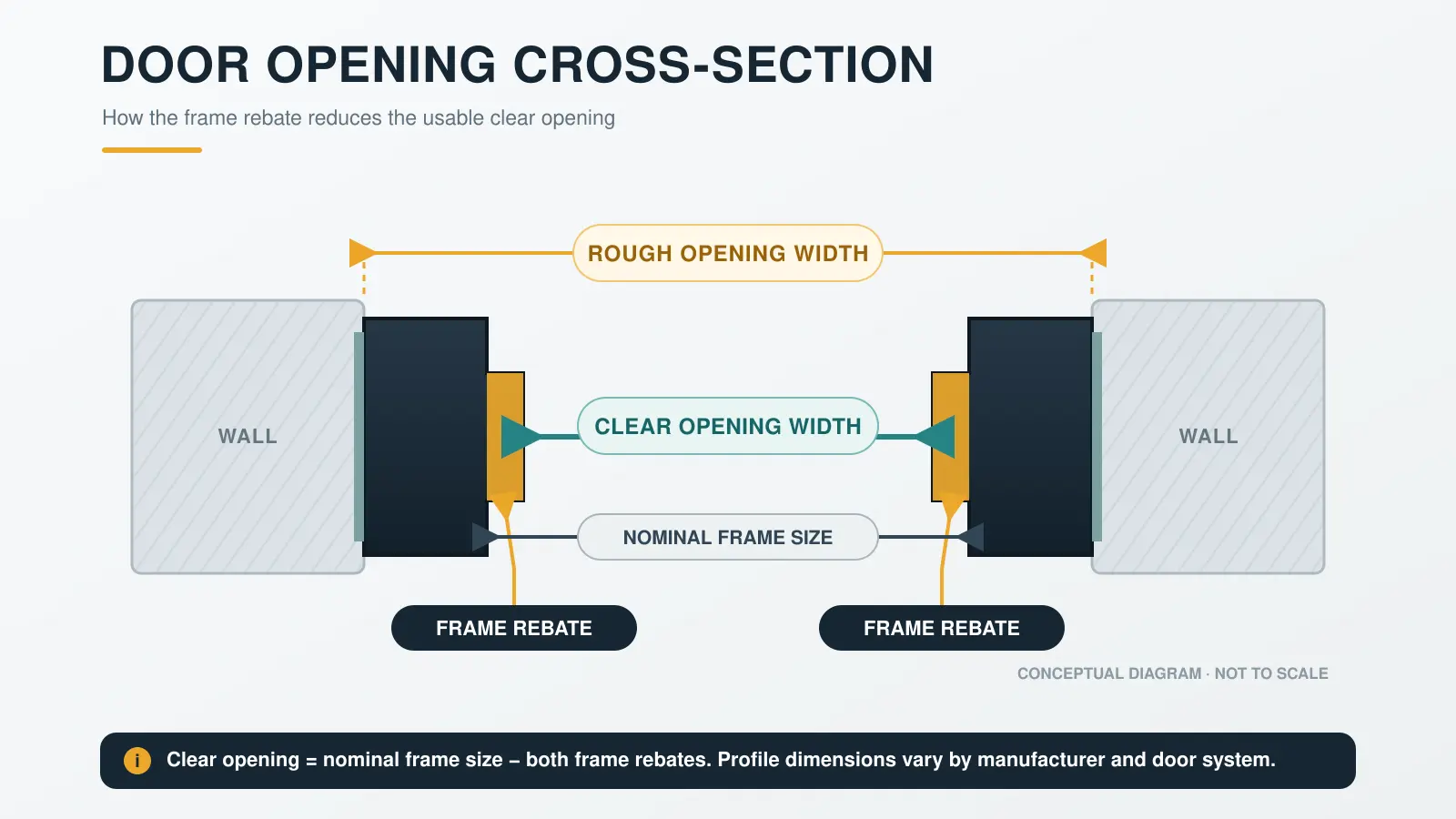 Door cross-section diagram showing rough opening, frame rebate and clear opening width